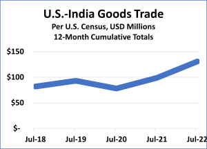 Us India Trade