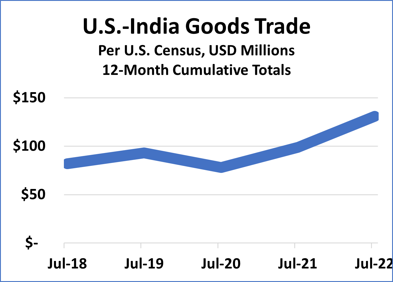 Us India Trade