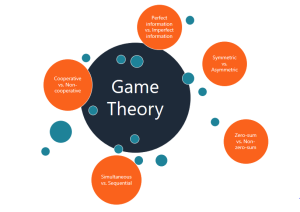Game Theory: Decoding Decisions in a Strategic World