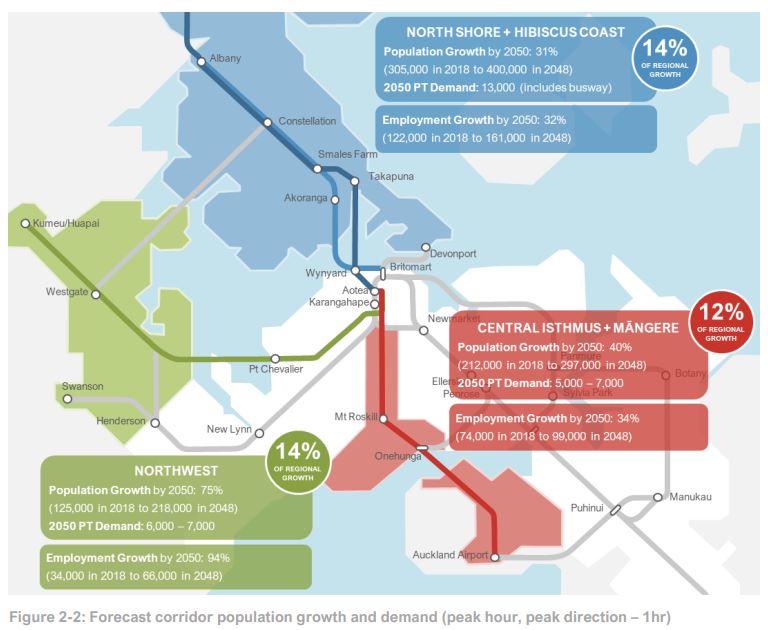 Corridor Forecast Growth Demand
